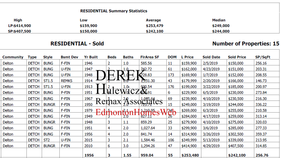 real estate statistics for homes sold in delton community in edmonton